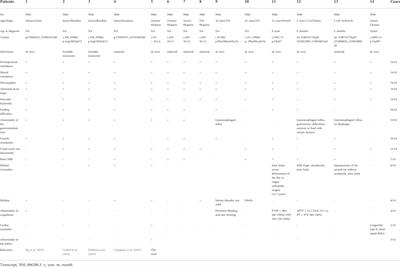 Case Report: The novel hemizygous mutation in the SSR4 gene caused congenital disorder of glycosylation type iy: A case study and literature review